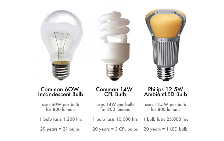 Light bulb comparison